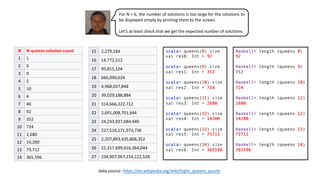 N N-queens solution count
1 1
2 0
3 0
4 2
5 10
6 4
7 40
8 92
9 352
10 724
11 2,680
12 14,200
13 73,712
14 365,596
15 2,279,184
16 14,772,512
17 95,815,104
18 666,090,624
19 4,968,057,848
20 39,029,188,884
21 314,666,222,712
22 2,691,008,701,644
23 24,233,937,684,440
24 227,514,171,973,736
25 2,207,893,435,808,352
26 22,317,699,616,364,044
27 234,907,967,154,122,528
data source: https://en.wikipedia.org/wiki/Eight_queens_puzzle
scala> queens(8).size
val res0: Int = 92
scala> queens(9).size
val res1: Int = 352
scala> queens(10).size
val res2: Int = 724
scala> queens(11).size
val res3: Int = 2680
scala> queens(12).size
val res4: Int = 14200
scala> queens(13).size
val res5: Int = 73712
scala> queens(14).size
val res6: Int = 365596
Haskell> length (queens 8)
92
Haskell> length (queens 9)
352
Haskell> length (queens 10)
724
Haskell> length (queens 11)
2680
Haskell> length (queens 12)
14200
Haskell> length (queens 13)
73712
Haskell> length (queens 14)
365596
For N > 6, the number of solutions is too large for the solutions to
be displayed simply by printing them to the screen.
Let’s at least check that we get the expected number of solutions.
 