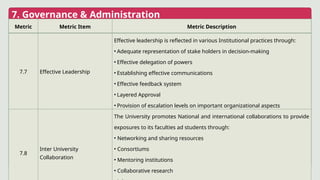 7. Governance & Administration
Metric Metric Item Metric Description
7.7 Effective Leadership
Effective leadership is reflected in various Institutional practices through:
• Adequate representation of stake holders in decision-making
• Effective delegation of powers
• Establishing effective communications
• Effective feedback system
• Layered Approval
• Provision of escalation levels on important organizational aspects
7.8
Inter University
Collaboration
The University promotes National and international collaborations to provide
exposures to its faculties ad students through:
• Networking and sharing resources
• Consortiums
• Mentoring institutions
• Collaborative research
 