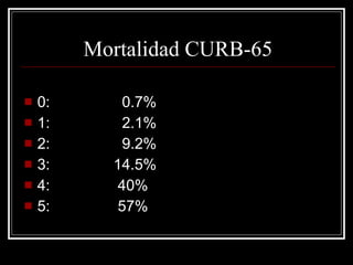Mortalidad CURB-65 0:  0.7% 1:  2.1% 2:  9.2% 3:  14.5% 4:  40% 5:  57% 