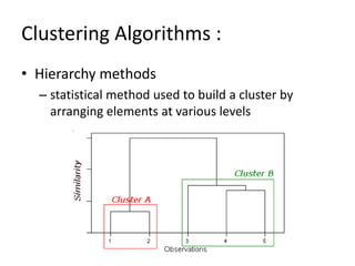 Clustering Algorithms :
• Hierarchy methods
– statistical method used to build a cluster by
arranging elements at various levels
 