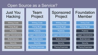 Open Source as a Service?
Just You
Hacking
Writing Code
Fixing Bugs
Publicity
Legal / Governance
Build Servers
Security
Paying Expenses
Team
Project
Writing Code
Fixing Bugs
Publicity
Legal / Governance
Build Servers
Security
Paying Expenses
Sponsored
Project
Writing Code
Fixing Bugs
Publicity
Legal / Governance
Build Servers
Security
Paying Expenses
Foundation
Member
Writing Code
Fixing Bugs
Publicity
Legal / Governance
Build Servers
Security
Paying Expenses
 