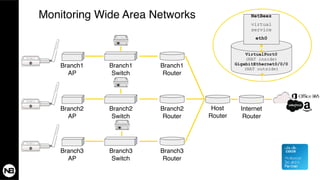 Monitoring Wide Area Networks
Branch1 
AP 
 
Branch1 
Switch 
 
Branch1 
Router 
 
Branch2 
AP 
 
Branch2 
Switch 
 
Branch2 
Router 
 
Branch3 
AP 
 
Branch3 
Switch 
 
Branch3 
Router 
 
Host 
Router 
 
Internet 
Router 
 
NetBeez 
 
virtual
service 
 
eth0
VirtualPort0 
(NAT inside)  
GigabitEthernet0/0/0 
(NAT outside)
 