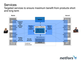 Internet
Service/
contnet
provider
VoIP
operator
ASP/
VASP
Aggre-
gator
Mobile
MNO
MVNO
SS7
signaling
provider
MVNE
Netfors
VAS platforms
Call center rapp.
PBX application
Asterisk
Services
Targeted services to ensure maximum benefit from products short
and long term
Customer
environment
Netfors software
SMS Center
USSD Center
SIGTRAN GW
Profes-
sional
services
On site
services
Deploy-
ment
support
Opera-
tions
support
Customi-
zation
and
develop-
ment
 