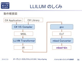 オープンソースカンファレンス 2018 Tokyo/Spring
ドットNET
まいくろ
バンザイ
2018/2/24 16
LLILUM のしくみ
動作概要図
ドットNETまいくろバンザイ倶楽部
C# Application C# Library
mbed-bin
C# VS Compiler
ELF
LLVM Transformer
MSIL
IR
gcc
mbed Converter
 