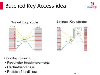 12:49:0912
Batched Key Access idea
Nested Loops Join Batched Key Access
Speedup reasons
● Fewer disk head movements
● Cache-friendliness
● Prefetch-friendliness
 