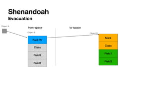 Shenandoah
Evacuation
from-space to-space
Mark
Class
Field1
Field2
Class
Field1
Field2
Fwd Ptr
Object A
Object B Object B’
 