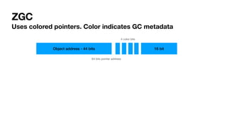 ZGC
Uses colored pointers. Color indicates GC metadata
Object address - 44 bits 16 bit
4 color bits
64 bits pointer address
 