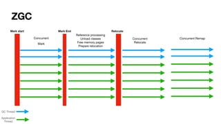 ZGC
Concurrent
Mark
Reference processing
Unload classes
Free memory pages
Prepare relocation
Mark start Mark End Relocate
Concurrent
Relocate
Concurrent Remap
GC Thread
Application
Thread
 