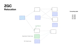 ZGC
Relocation
Forwarding table
A -> A1
B -> B1
C -> C1
D -> D1
Application thread copy
GC thread copy
 