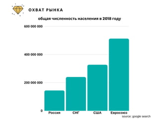 ОХВАТ РЫНКА
Россия СНГ США Евросоюз
600 000 000
400 000 000
200 000 000
0
общая численность населения в 2018 году
source: google search
 