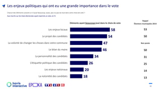 12
58
54
47
46
34
26
20
18
Les enjeux locaux
Le projet des candidats
La volonté de changer les choses dans votre commune
Le bilan du maire
La personnalité des candidats
L’étiquette politique des candidats
Les enjeux nationaux
La notoriété des candidats
Les enjeux politiques qui ont eu une grande importance dans le vote
Chacun des éléments suivants a-t-il joué beaucoup, assez, peu ou pas du tout dans votre choix de vote ?
Aux inscrits sur les listes électorales ayant exprimé un vote, en %
Rappel
Élections municipales 2014
53
50
Non posée
50
31
25
14
13
Eléments ayant beaucoup joué dans le choix de vote
 