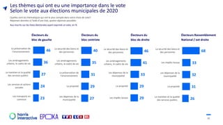 15
Les thèmes qui ont eu une importance dans le vote
Selon le vote aux élections municipales de 2020
46
36
27
24
23
La préservation de
l'environnement
Les aménagements
urbains, le cadre de vie
Le maintien et la qualité
des services publics
Les services et actions
sociales
Les transports en
commun
Électeurs du
bloc de gauche
Électeurs du
bloc centriste
40
35
31
29
27
La sécurité des biens et
des personnes
Les aménagements
urbains, le cadre de vie
La préservation de
l'environnement
La propreté
Les dépenses de la
municipalité
46
41
33
29
29
La sécurité des biens et
des personnes
Les aménagements
urbains, le cadre de vie
Les dépenses de la
municipalité
La propreté
Les impôts locaux
68
33
32
31
26
La sécurité des biens et
des personnes
Les impôts locaux
Les dépenses de la
municipalité
La propreté
Le maintien et la qualité
des services publics
Électeurs du
bloc de droite
Électeurs Rassemblement
National / ext droite
Quelles sont les thématiques qui ont le plus compté dans votre choix de vote?
Réponses données à l’aide d’une liste, quatre réponses possibles
Aux inscrits sur les listes électorales ayant exprimé un vote, en %
 