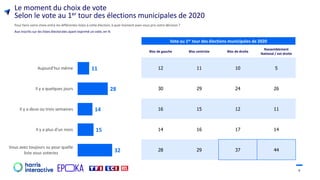 6
11
28
14
15
32
Aujourd’hui même
Il y a quelques jours
Il y a deux ou trois semaines
Il y a plus d’un mois
Vous avez toujours su pour quelle
liste vous voteriez
Le moment du choix de vote
Selon le vote au 1er tour des élections municipales de 2020
Pour faire votre choix entre les différentes listes à cette élection, à quel moment avez-vous pris votre décision ?
Aux inscrits sur les listes électorales ayant exprimé un vote, en %
Vote au 1er tour des élections municipales de 2020
Bloc de gauche Bloc centriste Bloc de droite
Rassemblement
National / ext droite
12 11 10 5
30 29 24 26
16 15 12 11
14 16 17 14
28 29 37 44
 