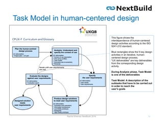 Task Model in human-centered design
Rachid Kherrazi NextBuild 2016 13
This figure shows the
interdependence of human-centered
design activities according to the ISO
9241-210 standard.
Blue rectangles show the 5 key design
activities in an iterative, human-
centered design process.
"UX deliverables" are key deliverables
from the corresponding design
activity.
During Analysis phase, Task Model
is one of the deliverables
Task Model: A description of the
subtasks that have to be carried out
in order to reach the
user’s goals
 