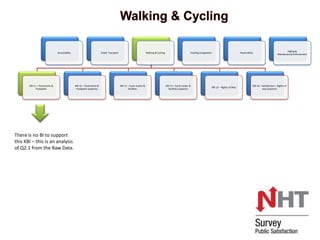 Walking & CyclingThere is no BI to support this KBI – this is an analysis of Q2.1 from the Raw Data.