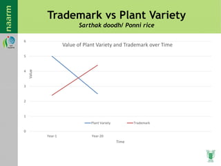 Trademark vs Plant Variety
Sarthak doodh/ Ponni rice
0
1
2
3
4
5
6
Year-1 Year-20
Value
Time
Value of Plant Variety and Trademark over Time
Plant Variety Trademark
 