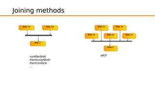 Joining methods 
runAfterBoth 
thenAcceptBoth 
thenCombine 
... 
allOf 
 
