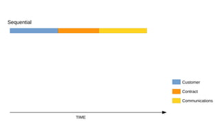 Customer 
Contract 
Communications 
TIME 
Sequential 
 