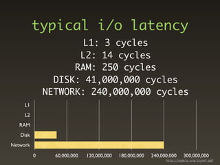 typical i/o latency
                      L1: 3 cycles
                     L2: 14 cycles
                    RAM: 250 cycles
                DISK: 41,000,000 cycles
              NETWORK: 240,000,000 cycles
     L1
     L2
   RAM
   Disk
Network

          0     60,000,000   120,000,000   180,000,000   240,000,000     300,000,000
                                                               http://nodejs.org/jsconf.pdf
 