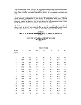 - Si el crecimiento y el estado nutricional del niño se encuentra con desnutrición leve, moderada
o sobrepeso, talla ligeramente baja (entre 1 y 2 D.E. cuadros 1, 2 y 3), citar a intervalos más
cortos (cada 30 días en menores de 5 años o por periodos de dos meses en mayores de esa
edad).
- En caso de encontrar alteraciones en el crecimiento y en el estado de nutrición, investigar las
causas probables (enfermedades o mala técnica de alimentación, entre otras) e indicar
tratamiento y medidas complementarias; en caso de no corregirse las alteraciones con el
tratamiento indicado, se le enviará a un servicio de atención médica especializada y, una vez
resuelto el problema, continuar el control en el primer nivel de atención.
- Si el niño se encuentra con desnutrición grave u obesidad, y/o talla baja (más de 3 D.E.
cuadros 1 y 2), se derivará al niño a un servicio de atención médica especializada y, una vez
restablecido el estado nutricional, se continuará el control en el primer nivel de atención.
APENDICE E
TABLAS DE REFERENCIA PARA VALORAR EL PERIMETRO CEFALICO
TABLA 1
PERIMETRO CEFALICO (cm) POR EDAD (MESES)
1 MES A 36 MESES
NIÑAS
PERCENTILES
EDAD 3 10 25 50 75 90 97
MESES
1 33.6 34.7 35.7 36.4 37.3 38.4 39.8
2 35.8 36.6 37.3 37.9 38.9 39.7 41.6
3 37.4 38.0 38.6 39.2 40.1 41.1 42.8
4 38.5 39.2 39.7 40.4 41.3 42.3 43.6
5 39.3 40.0 40.7 41.5 42.4 43.2 44.4
6 40.0 40.7 41.5 42.4 43.1 44.0 45.5
7 40.6 41.3 42.1 43.2 43.9 44.7 45.6
8 41.1 41.9 42.7 43.8 44.5 45.3 46.2
9 41.6 42.5 43.3 44.4 45.0 45.8 46.7
10 42.1 43.0 43.8 44.9 45.4 46.3 47.1
11 42.5 43.3 44.2 45.2 45.8 46.6 47.5
12 42.8 43.6 44.6 45.6 46.2 47.0 47.8
13 43.2 44.0 45.0 45.9 46.5 47.3 48.1
14 43.5 44.3 45.2 46.2 46.8 47.6 48.4
15 43.7 44.6 45.4 46.4 47.1 47.9 48.7
16 44.0 44.8 45.7 46.7 47.3 48.1 48.9
 