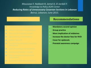 Moussawi F, Nakkash R, Jamal D, El-Jardali F.
Knowledge to Policy (K2P) Center
Reducing Rates of Unnecessary Cesarean Sections in Lebanon
Beirut, Lebanon; June 2015.
 Dominance of private sector
 Absence of national guidelines
 Diversity in medical schools
 Opposition of stakeholders
 Higher benefit
 Competition between insurance
companies
 Lack of coverage for epidurals
 Excessive physicians supply
 Poor prenatal education and
preparation
 Practice of defensive medicine
 Mandatory second opinion
 Group practice
 More implication of midwives
 Increase the doctor fees for NVD
 Cover for epidurals
 Prenatal awareness campaign
Factors Recommendations
 