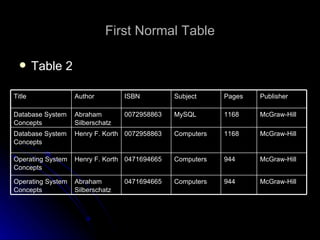 First Normal Table Table 2 Title Author ISBN Subject Pages Publisher Database System Concepts Abraham Silberschatz 0072958863 MySQL 1168 McGraw-Hill Database System Concepts Henry F. Korth 0072958863 Computers 1168 McGraw-Hill Operating System Concepts Henry F. Korth 0471694665 Computers 944 McGraw-Hill Operating System Concepts Abraham Silberschatz 0471694665 Computers 944 McGraw-Hill 