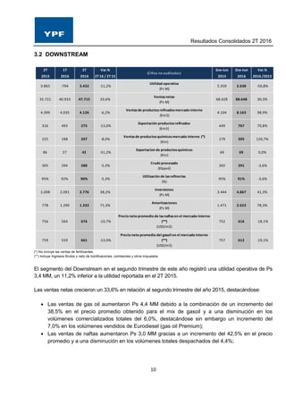 Resultados Consolidados 2T 2016
10
3.2 DOWNSTREAM
(*) No incluye las ventas de fertilizantes.
(**) Incluye Ingresos Brutos y neto de bonificaciones, comisiones y otros impuestos
El segmento del Downstream en el segundo trimestre de este año registró una utilidad operativa de Ps
3,4 MM, un 11,2% inferior a la utilidad reportada en el 2T 2015.
Las ventas netas crecieron un 33,6% en relación al segundo trimestre del año 2015, destacándose:
 Las ventas de gas oil aumentaron Ps 4,4 MM debido a la combinación de un incremento del
38,5% en el precio promedio obtenido para el mix de gasoil y a una disminución en los
volúmenes comercializados totales del 6,0%, destacándose sin embargo un incremento del
7,0% en los volúmenes vendidos de Eurodiesel (gas oil Premium);
 Las ventas de naftas aumentaron Ps 3,0 MM gracias a un incremento del 42,5% en el precio
promedio y a una disminución en los volúmenes totales despachados del 4,4%;
2T 1T 2T Var.% Ene-Jun Ene-Jun Var.%
2015 2016 2016 2T16 / 2T15 2015 2016 2016 /2015
3.865 -794 3.432 -11,2%
Utilidad operativa
(Ps M)
5.359 2.638 -50,8%
35.721 40.933 47.715 33,6%
Ventasnetas
(Ps M)
68.028 88.648 30,3%
4.399 4.035 4.126 -6,2%
Ventasde productosrefinadosmercado interno
(Km3)
4.104 8.163 98,9%
316 493 275 -13,0%
Exportación productosrefinados
(Km3)
449 767 70,8%
225 188 207 -8,0%
Ventasde productosquímicosmercado interno (*)
(Ktn)
179 395 120,7%
86 27 42 -51,2%
Exportacion de productosquímicos
(Ktn)
69 69 0,0%
305 294 288 -5,3%
Crudo procesado
(Kbped)
302 291 -3,6%
95% 92% 90% -5,3%
Utilización de lasrefinerías
(%)
95% 91% -3,6%
2.008 2.091 2.776 38,2%
Inversiones
(Ps M)
3.444 4.867 41,3%
778 1.290 1.333 71,3%
Amortizaciones
(Ps M)
1.471 2.623 78,3%
756 564 676 -10,7%
Precio neto promedio de lasnaftasen el mercado interno
(**)
(USD/m3)
752 616 -18,1%
759 559 661 -13,0%
Precio neto promedio del gasoil en el mercado interno
(**)
(USD/m3)
757 612 -19,1%
(Cifras no auditadas)
 