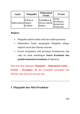 253
Aspek Majapahit
Muhammad
Yamin
Ferizal
Implementasi
Politik &
budaya
kerajaan
Pendidikan &
literasi sejarah
bangsa
Sastra
Kesehatan,
humanisasi
Puskesmas
Ringkas:
 Majapahit adalah sumber nilai dan simbol persatuan.
 Muhammad Yamin mengangkat Majapahit sebagai
inspirasi moral dan identitas nasional.
 Ferizal mengadopsi nilai persatuan, kemanusiaan, dan
cinta itu untuk membangun Sastra Kesehatan dan
praktik humanisasi kesehatan di Indonesia.
Mari kita lihat hubungan Majapahit – Muhammad Yamin –
Ferizal – Peradaban AI dari perspektif konseptual dan
filosofis. Kita akan urai satu per satu.
1. Majapahit dan Nilai Peradaban
 