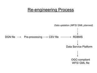 DGN file Pre-processing CSV file RDBMS
Data Service Platform
OGC-compliant
WFS/ GML file
Data updation (WFS/ GML planned)
Re-engineering Process
 