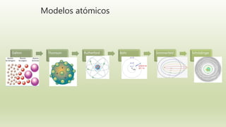 Modelos atómicos
Dalton Thomson Rutherford Bohr Sommerfeld Schrödinger
 