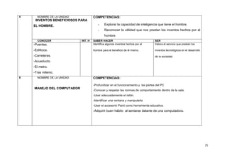 4     NOMBRE DE LA UNIDAD            COMPETENCIAS:
     INVENTOS BENEFICIOSOS PARA
    EL HOMBRE.                           -    Explorar la capacidad de inteligencia que tiene el hombre.
                                         -    Reconocer la utilidad que nos prestan los inventos hechos por el
                                              hombre.
      CONOCER               INT. H   SABER HACER                                   SER
    -Puentes.                        Identifica algunos inventos hechos por el     Valora el servicio que prestan los

    -Edificios.                      hombre para el beneficio de él mismo.         inventos tecnológicos en el desarrollo

    -Carreteras.                                                                   de la sociedad.
    -Acueducto.
    -El metro.
    -Tras milenio.
5     NOMBRE DE LA UNIDAD            COMPETENCIAS:

                                     -Profundizar en el funcionamiento y las partes del PC
    MANEJO DEL COMPUTADOR
                                     -Conocer y respetar las normas de comportamiento dentro de la sala.
                                     -Usar adecuadamente el ratón.
                                     -Identificar una ventana y manipularla
                                     -Usar el accesorio Paint como herramienta educativa.
                                     -Adquirir buen hábito al sentarse delante de una computadora.




                                                                                                                            25
 