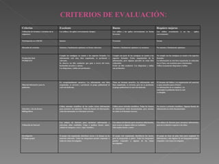 CRITERIOS DE EVALUACIÓN: Criterios  Excelente Bueno Requiere mejoras Utilización de términos y términos de la asignatura Los utiliza y los aplica correctamente siempre. Los utiliza y los aplica correctamente en forma frecuente. Los utiliza escasamente o no los  aplica correctamente. Participación en el BLOG Intensa Frecuente Escasa Discusión de artículos Sustenta y fundamenta opiniones en forma coherente.  Sustenta y fundamenta opiniones en ocasiones. No sustenta o fundamente opiniones. Producción final WEBQUEST Cumple las consignas en cuanto a los aspectos formales. La información está muy bien organizada, es pertinente y relevante. Se observa un hilo conductor que guía a través del texto, haciéndolo atractivo y ameno. Los diagramas y tablas son pertinentes. Cumple con parte de las consignas en cuanto a los aspectos formales. Existe organización de la información, pero algunos párrafos no están bien redactados. Existe un hilo conductor. Los diagramas y tablas son pertinentes. No cumple con las consignas en cuanto a los aspectos formales. La información no está bien organizada, la redacción no es Clara, con oraciones poco relacionadas. Utiliza escasamente diagramas o tablas. Material informativo para la población. Es excepcionalmente atractivo. La información está bien organizada, es correcta y pertinente al grupo poblacional al cual está dedicada. Tiene un formato atractivo. La información está bien organizada, es correcta, pero no es pertinente al grupo poblacional al cual está dedicada. El formato del folleto y la organización del material es poco atractivo para el lector. La información no es completa y no contempla la población hacia la cual va dirigida. Selección y cita de fuentes bibliográficas. Utiliza artículos científicos de los cuales extrae información para sustentar sus opiniones. Todas las fuentes de información  están documentadas en el formato correcto. Utiliza pocos artículos científicos. Todas las fuentes de información están documentadas, pero muchas no están en el formato correcto. No recurre a artículos científicos. Algunas fuentes de información no están documentadas. Utilización de Internet: Usa enlaces de Internet para encontrar información y selecciona sitios confiables. Llega a analizar fuente, autor, calidad de imágenes, texto y rigor científico. Usa enlaces de Internet para encontrar información, pero recurre a algunos sitios no confiables. Sólo analiza fuente y autor. Usa enlaces de Internet para encontrar información, pero no es selectivo respecto a los sitios. Investigación /Trabajo grupal El grupo está organizado, distribuye tareas y la integra en un material coherente. Todos los integrantes pueden responder a todos los temas investigados. El grupo está organizado, distribuyen las tareas, pero la integración es pobre. Todos los integrantes pueden responder a algunos de los temas investigados. El grupo no tiene un plan claro para organizar la información y sólo algunos de sus integrantes pueden responder a los temas investigados. 