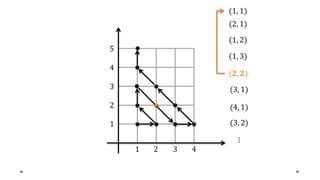 1 2 3 4
4
3
2
1
5
(1, 1)
(2, 1)
(1, 2)
(1, 3)
(𝟐, 𝟐)
(3, 1)
(4, 1)
(3, 2)
⋮
 