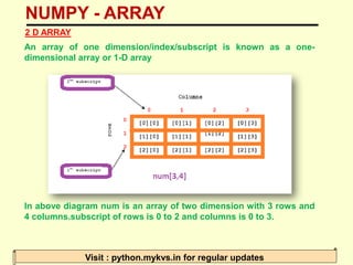 NUMPY - ARRAY
Visit : python.mykvs.in for regular updates
2 D ARRAY
An array of one dimension/index/subscript is known as a one-
dimensional array or 1-D array
In above diagram num is an array of two dimension with 3 rows and
4 columns.subscript of rows is 0 to 2 and columns is 0 to 3.
 