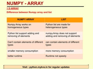 NUMPY - ARRAY
Visit : python.mykvs.in for regular updates
1 D ARRAY
Difference between Numpy array and list
NUMPY ARRAY LIST
Numpy Array works on
homogeneous types
Python list are made for
heterogeneous types
Python list support adding and
removing of elements
numpy.Array does not support
adding and removing of elements
Can’t contain elements of different
types
can contain elements of different
types
smaller memory consumption more memory consumption
better runtime Runtime not speedy
 