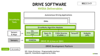 DRIVE SOFTWARE
NVIDIA Deliverables
DRIVE Development Platform
Sensors
Sensors
& Maps
NVMEDIA DRIVE OS, CUDA
CUDA accelerated libraries
(notably TensorRT)
DriveWorks Algorithm Modules
Autonomous Driving Applications
DriveWorks
Tools DNNs
Included Not included
DRIVE OS (Linux or QNX)
NVMEDIA
SAL
Sensor Abstraction
Layer
CUDA libraries
(CuDNN…)
DriveWorks Algorithm Modules
TensorRT NvMedia
(VPI)
Open GL
ES
VPI: Vision Primitives / Programmable Interface
(OpenVX, VisionWorks supported by CUDA)
補足スライド
 