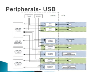 Peripherals- USB
 