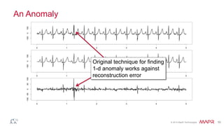 © 2014 MapR Technologies 50 
An Anomaly 
Original technique for finding 
1-d anomaly works against 
reconstruction error 
 