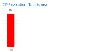 CPU evolution (Transistors)
5M 160M 1B
7B / 2B on
mobile
10B / 3.3B on
mobile
 