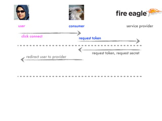 user                               consumer                         service provider

 click connect                          request token



                                               request token, request secret
       redirect user to provider
 