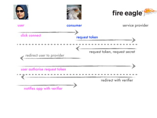 user                               consumer                           service provider

 click connect                          request token



                                               request token, request secret
       redirect user to provider


 user authorise request token


                                                        redirect with veriﬁer

   notiﬁes app with veriﬁer
 