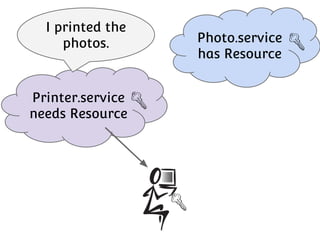 I printed the
photos.

Printer.service
needs Resource

Photo.service
has Resource

 