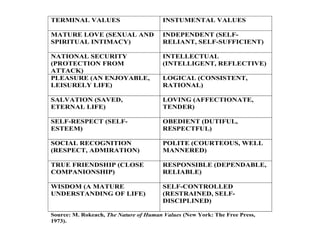 TERMINAL VALUES INSTUMENTAL VALUES
MATURE LOVE (SEXUAL AND
SPIRITUAL INTIMACY)
INDEPENDENT (SELF-
RELIANT, SELF-SUFFICIENT)
NATIONAL SECURITY
(PROTECTION FROM
ATTACK)
INTELLECTUAL
(INTELLIGENT, REFLECTIVE)
PLEASURE (AN ENJOYABLE,
LEISURELY LIFE)
LOGICAL (CONSISTENT,
RATIONAL)
SALVATION (SAVED,
ETERNAL LIFE)
LOVING (AFFECTIONATE,
TENDER)
SELF-RESPECT (SELF-
ESTEEM)
OBEDIENT (DUTIFUL,
RESPECTFUL)
SOCIAL RECOGNITION
(RESPECT, ADMIRATION)
POLITE (COURTEOUS, WELL
MANNERED)
TRUE FRIENDSHIP (CLOSE
COMPANIONSHIP)
RESPONSIBLE (DEPENDABLE,
RELIABLE)
WISDOM (A MATURE
UNDERSTANDING OF LIFE)
SELF-CONTROLLED
(RESTRAINED, SELF-
DISCIPLINED)
Source: M. Rokeach, The Nature of Human Values (New York: The Free Press,
1973).
 