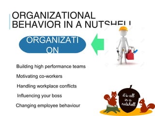 ORGANIZATIONAL
BEHAVIOR IN A NUTSHELL
1-15
ORGANIZATI
ON
Motivating co-workers
Building high performance teams
Handling workplace conflicts
Influencing your boss
Changing employee behaviour
 