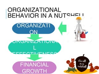 ORGANIZATIONAL
BEHAVIOR IN A NUTSHELL
1-17
ORGANIZATI
ON
ORGANIZATIONA
L
EFFECTIVENESS
FINANCIAL
GROWTH
 