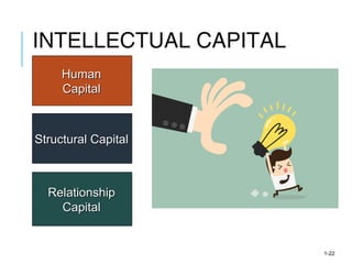 INTELLECTUAL CAPITAL
RelationshipRelationship
CapitalCapital
Structural CapitalStructural Capital
HumanHuman
CapitalCapital
1-22
 