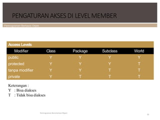 Pemrograman Berbasis Objek
PENGATURANAKSESDI LEVELMEMBER
Pemrograman Berorientasi Object
39
Access Levels
Modifier Class Package Subclass World
public Y Y Y Y
protected Y Y Y T
tanpa modifier Y Y T T
private Y T T T
Keterangan :
Y : Bisa diakses
T : Tidak bisa diakses
 