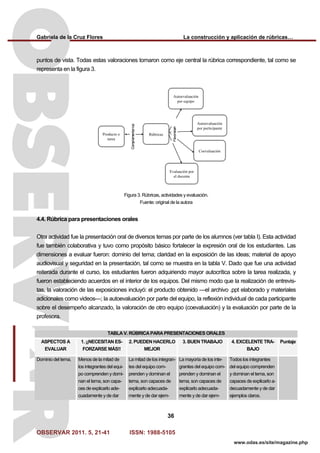 Gabriela de la Cruz Flores La construcción y aplicación de rúbricas…
OBSERVAR 2011. 5, 21-41 ISSN: 1988-5105
36
puntos de vista. Todas estas valoraciones tomaron como eje central la rúbrica correspondiente, tal como se
representa en la figura 3.
Producto o
tarea
Rúbricas
Coevaluación
Evaluación por
el docente
Autoevaluación
por participante
Autoevaluación
por equipo
Complementarios
Favorecen
Figura 3. Rúbricas, actividades y evaluación.
Fuente: original de la autora
4.4. Rúbrica para presentaciones orales
Otra actividad fue la presentación oral de diversos temas por parte de los alumnos (ver tabla I). Esta actividad
fue también colaborativa y tuvo como propósito básico fortalecer la expresión oral de los estudiantes. Las
dimensiones a evaluar fueron: dominio del tema; claridad en la exposición de las ideas; material de apoyo
audiovisual y seguridad en la presentación, tal como se muestra en la tabla V. Dado que fue una actividad
reiterada durante el curso, los estudiantes fueron adquiriendo mayor autocrítica sobre la tarea realizada, y
fueron estableciendo acuerdos en el interior de los equipos. Del mismo modo que la realización de entrevis-
tas, la valoración de las exposiciones incluyó: el producto obtenido —el archivo .ppt elaborado y materiales
adicionales como videos—; la autoevaluación por parte del equipo, la reflexión individual de cada participante
sobre el desempeño alcanzado, la valoración de otro equipo (coevaluación) y la evaluación por parte de la
profesora.
TABLA V. RÚBRICA PARA PRESENTACIONES ORALES
ASPECTOS A
EVALUAR
1. ¡¡NECESITAN ES-
FORZARSE MÁS!!
2. PUEDEN HACERLO
MEJOR
3. BUEN TRABAJO 4. EXCELENTE TRA-
BAJO
Puntaje
Dominio del tema. Menos de la mitad de
los integrantes del equi-
po comprenden y domi-
nan el tema, son capa-
ces de explicarlo ade-
cuadamente y de dar
La mitad de los integran-
tes del equipo com-
prenden y dominan el
tema, son capaces de
explicarlo adecuada-
mente y de dar ejem-
La mayoría de los inte-
grantes del equipo com-
prenden y dominan el
tema, son capaces de
explicarlo adecuada-
mente y de dar ejem-
Todos los integrantes
del equipo comprenden
y dominan el tema, son
capaces de explicarlo a-
decuadamente y de dar
ejemplos claros.
www.odas.es/site/magazine.php
 