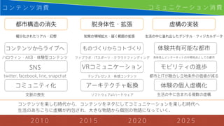 2 0 1 0 2 0 1 5 2 0 2 0
コ ン テ ン ツ 消 費 コ ミ ュ ニ ケ ー シ ョ ン 消 費
2 0 2 5
アーキテクチャ転換
体験共有可能な都市
都市構造の消失 脱身体性・拡張
SNS
コミュニティ化
モビリティの進歩
コンテンツからライブへ ものづくりからコトづくり
VRコミュニケーション
体験の個人虚構化
虚構の実装
コンテンツを楽しむ時代から，コンテンツをネタにしてコミュニケーションを楽しむ時代へ
生活のあちこちに虚構が内包され、大きな物語から個別の物語になっていく。
twitter, facebook, line, snapchat
ハロウィン・AKB・体験型コンテンツ
文脈の喪失
ファブラボ・ITスポーツ・クラウドファンディング
テレプレゼンス・体感コンテンツ
ソフトウェア⇄ハードウェア 生活の中に含まれる複数の虚構
都市とITが融合し立地条件の価値が減る
身体性とインターネットの中間地点としての都市
生活の中に溢れ出したデジタル・フィジカルデータ知覚の領域拡大・届く範囲の拡張細分化されたリアル・幻想
 