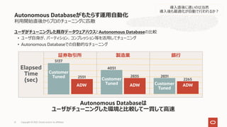 利⽤開始直後からプロのチューニングに匹敵
ユーザがチューニングした既存データウェアハウスとAutonomous Databaseの⽐較
• ユーザ⾃⾝が、パーティション、コンプレッション等を活⽤してチューニング
• Autonomous Databaseでの⾃動的なチューニング
Autonomous Databaseがもたらす運⽤⾃動化
Autonomous Databaseは
ユーザがチューニングした環境と⽐較して⼀貫して⾼速
Elapsed
Time
(sec)
Customer
Tuned 2551
5137
ADW
証券取引所 製造業
Customer
Tuned
2835
4051
ADW
銀⾏
Customer
Tuned
2265
2831
ADW
導⼊直後に速いのは当然
導⼊後も最適化が⾃動で⾏われるか︖
Copyright © 2021, Oracle and/or its affiliates
21
 